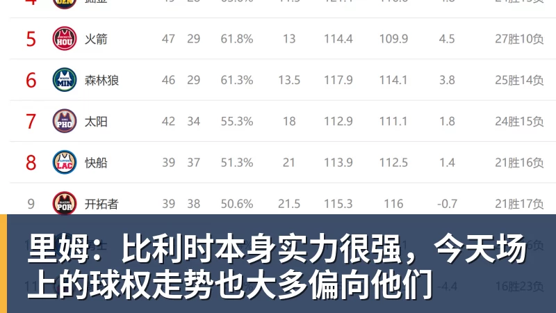 九游体育里姆：比利时本身实力很强，今天场上的球权走势也大多偏向他们