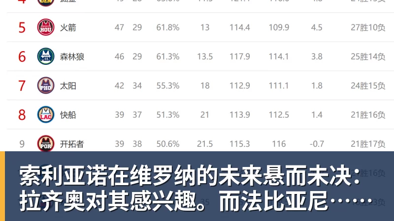 九游体育索利亚诺在维罗纳的未来悬而未决：拉齐奥对其感兴趣。而法比亚尼……